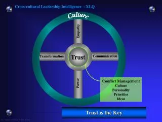 Cross-cultural Leadership Intelligence - XLQ