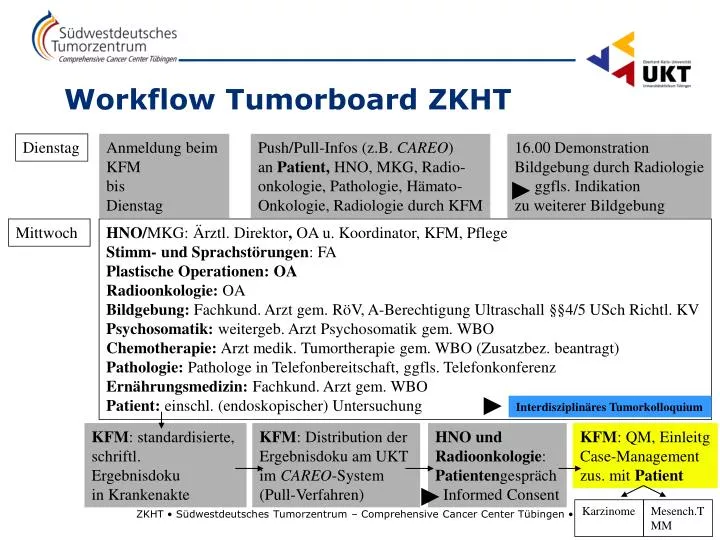 workflow tumorboard zkht