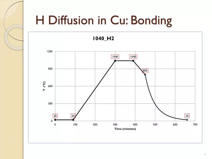 h diffusion in cu bonding