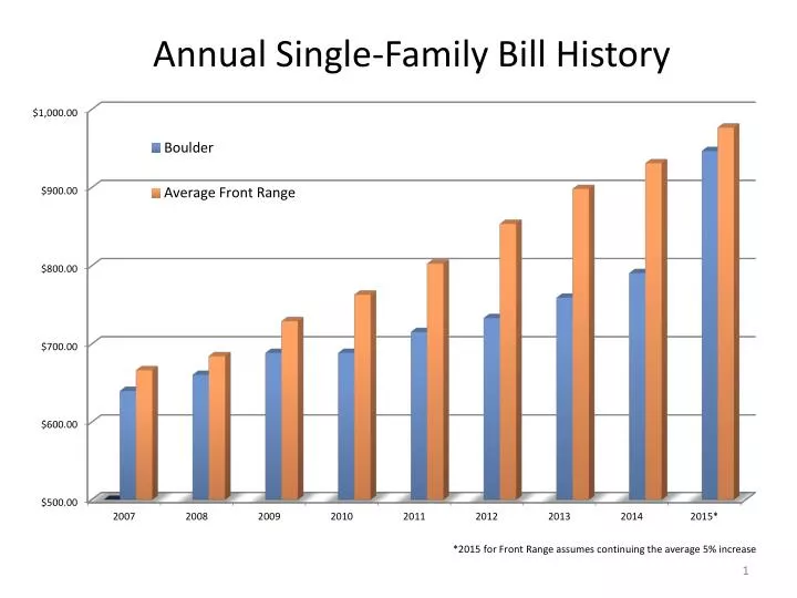 annual single family bill history