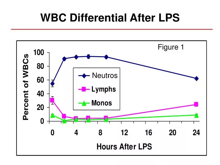wbc differential after lps