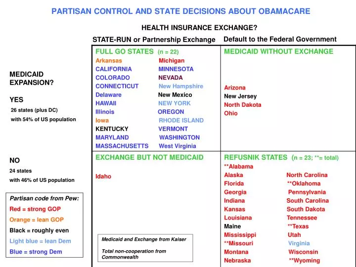 partisan control and state decisions about obamacare