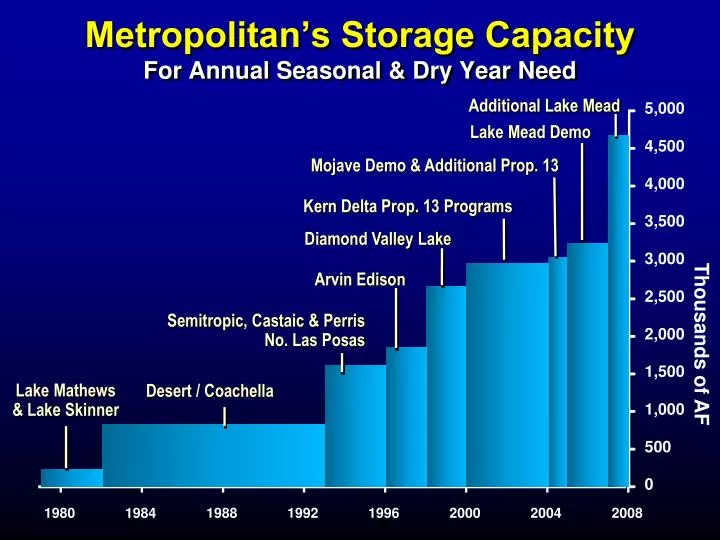 metropolitan s storage capacity for annual seasonal dry year need