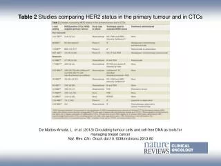 Table 2 Studies comparing HER2 status in the primary tumour and in CTCs