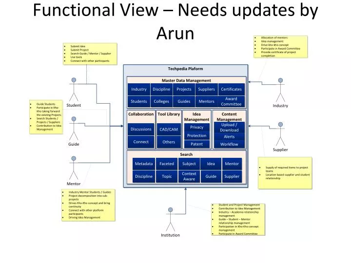 functional view needs updates by arun