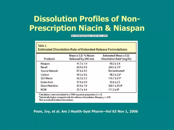 dissolution profiles of non prescription niacin niaspan