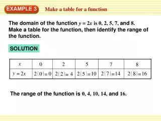 The range of the function is 0, 4, 10, 14, and 16.