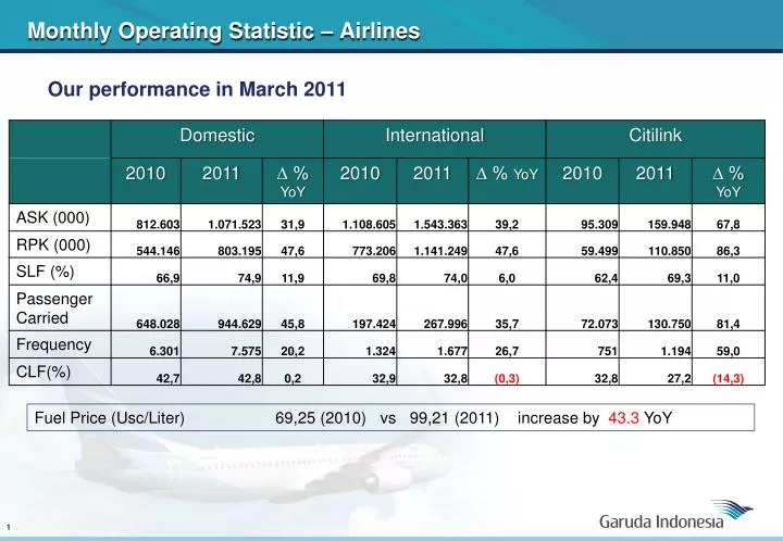 monthly operating statistic airlines