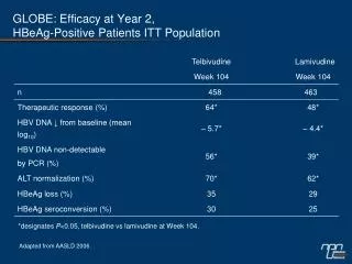 GLOBE: Efficacy at Year 2, HBeAg-Positive Patients ITT Population