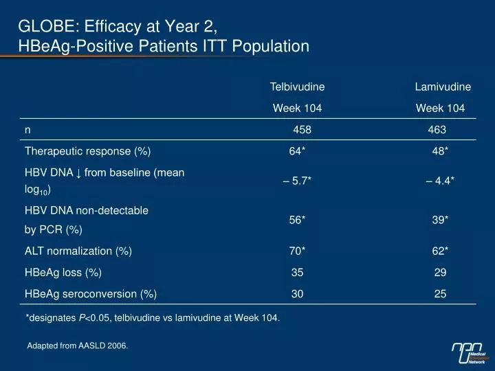 globe efficacy at year 2 hbeag positive patients itt population