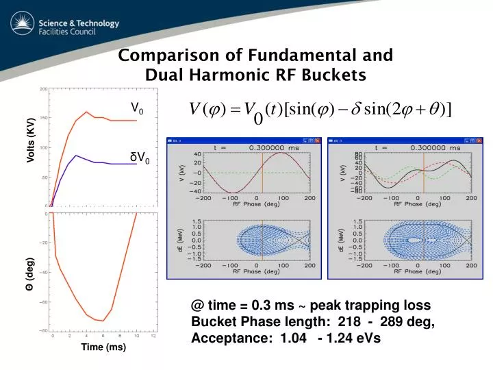comparison of fundamental and dual harmonic rf buckets