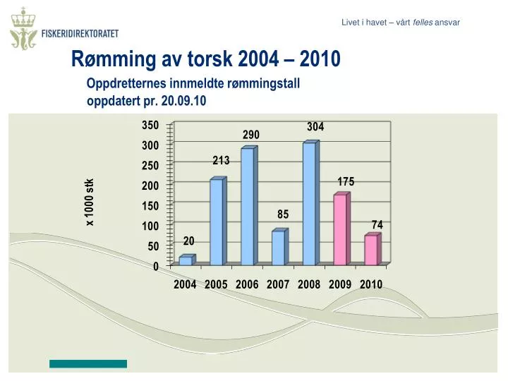 r mming av torsk 2004 2010 oppdretternes innmeldte r mmingstall oppdatert pr 20 09 10