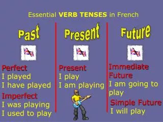 Essential VERB TENSES in French