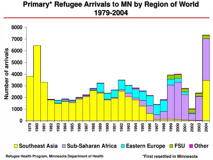 primary refugee arrivals to mn by region of world 1979 2004