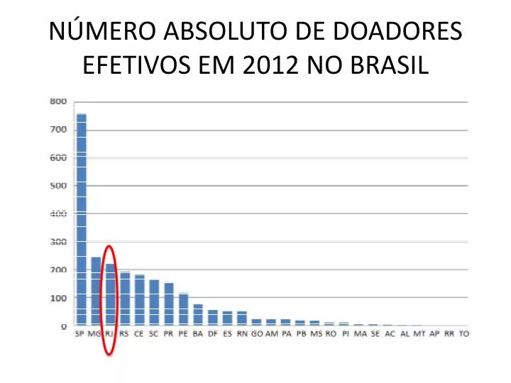 n mero absoluto de doadores efetivos em 2012 no brasil