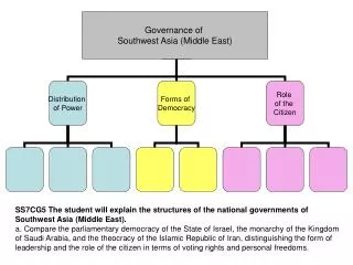 Governance of Southwest Asia (Middle East)