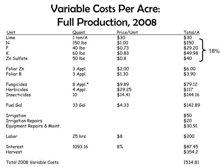 variable costs per acre full production 2008