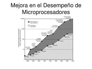 mejora en el desempe o de microprocesadores