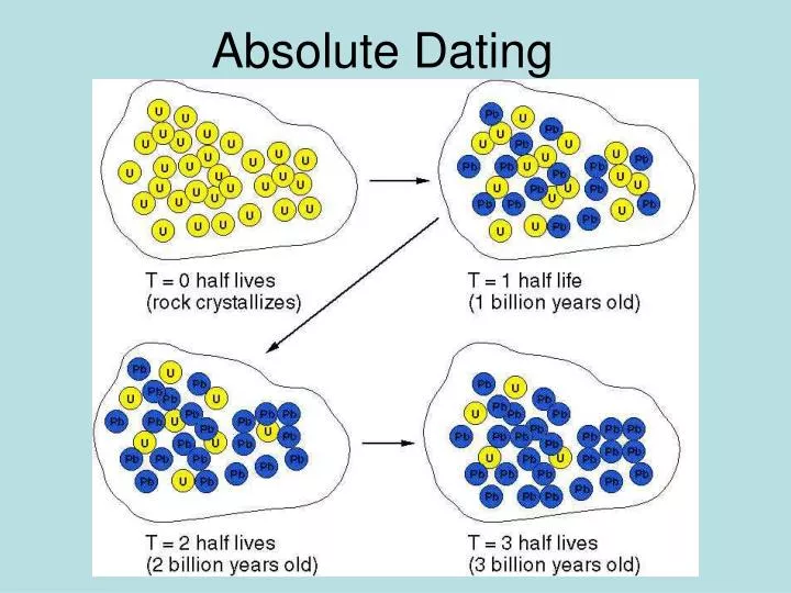 absolute dating