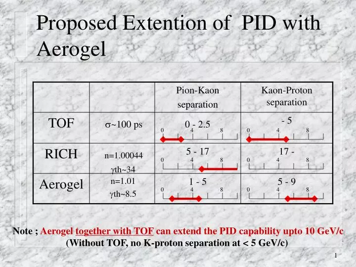 proposed extention of pid with aerogel