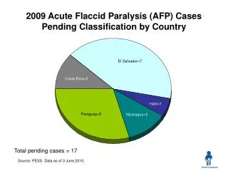 2009 Acute Flaccid Paralysis (AFP) Cases Pending Classification by Country