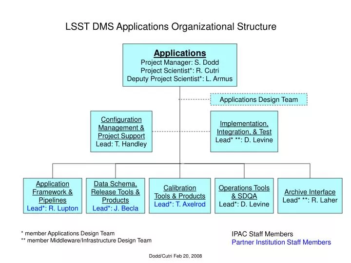 lsst dms applications organizational structure