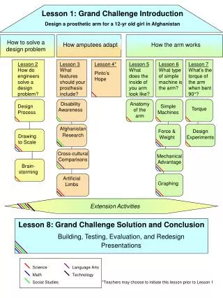 Lesson 1: Grand Challenge Introduction Design a prosthetic arm for a 12-yr old girl in Afghanistan