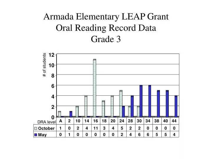 armada elementary leap grant oral reading record data grade 3