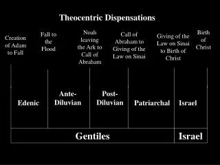Theocentric Dispensations
