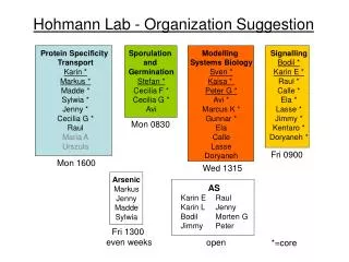 Protein Specificity Transport Karin * Markus * Madde * Sylwia * Jenny * Cecilia G * Raul Maria A