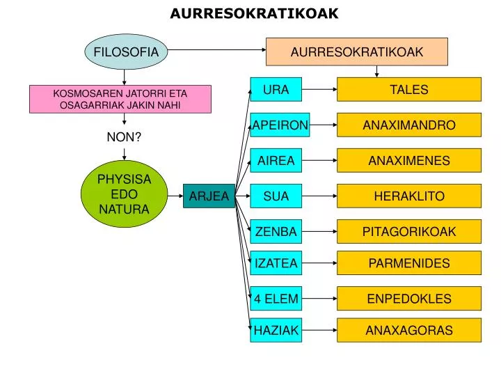 aurresokratikoak