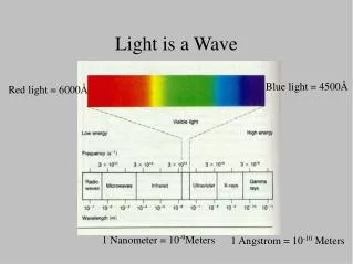 Light is a Wave