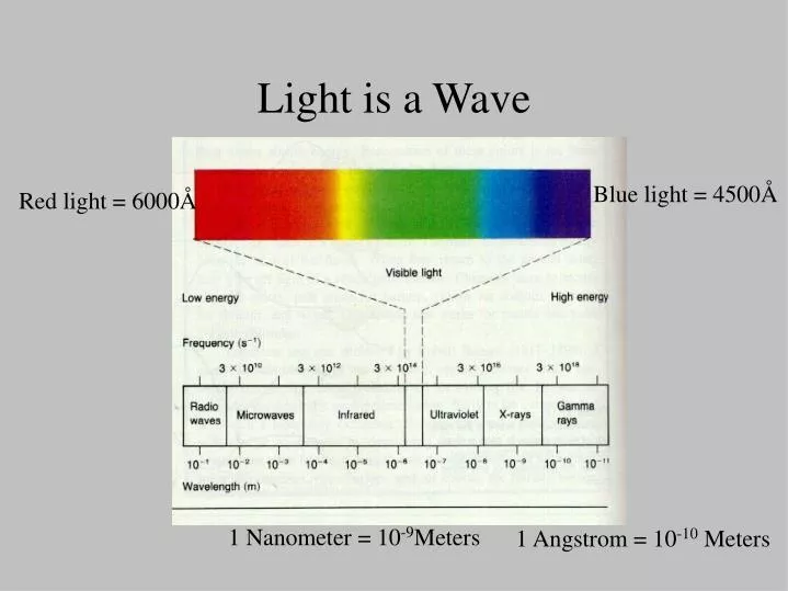 light is a wave