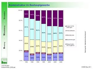 kostenstruktur im bauhauptgewerbe