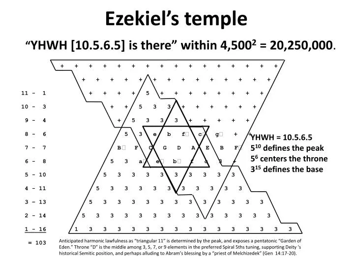 ezekiel s temple yhwh 10 5 6 5 is there within 4 500 2 20 250 000
