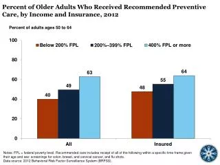 Percent of Older Adults Who Received Recommended Preventive Care, by Income and Insurance, 2012