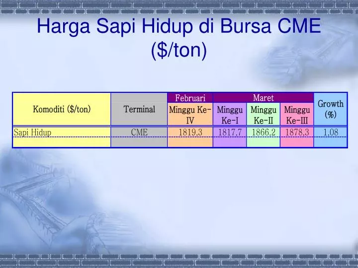 harga sapi hidup di bursa cme ton