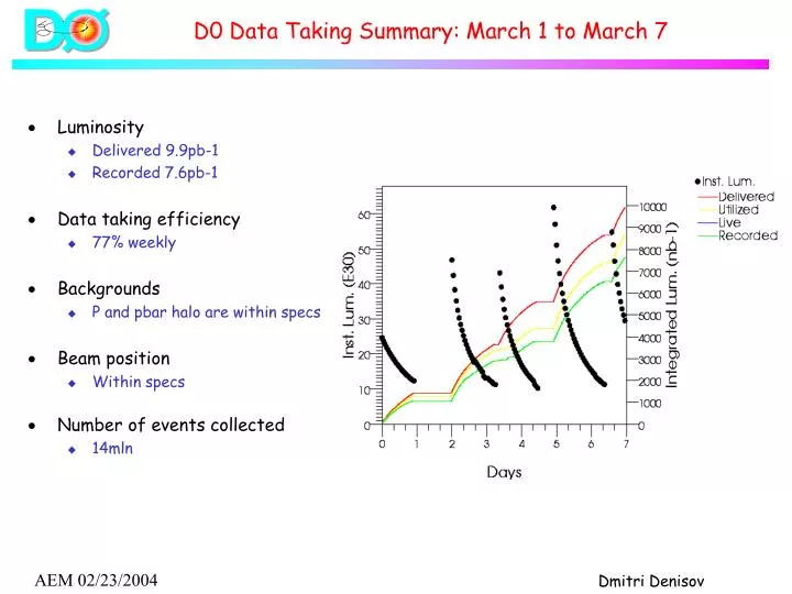d0 data taking summary march 1 to march 7