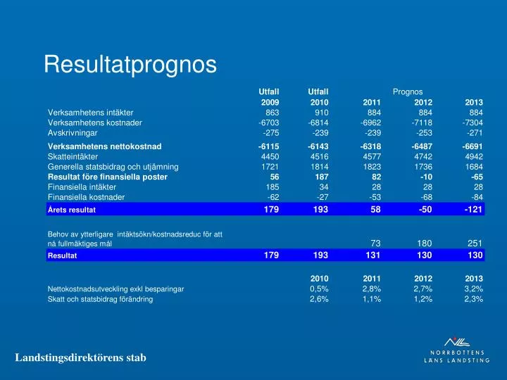 resultatprognos