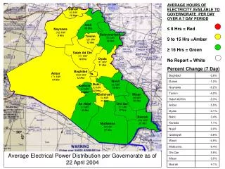 Average Electrical Power Distribution per Governorate as of 22 April 2004