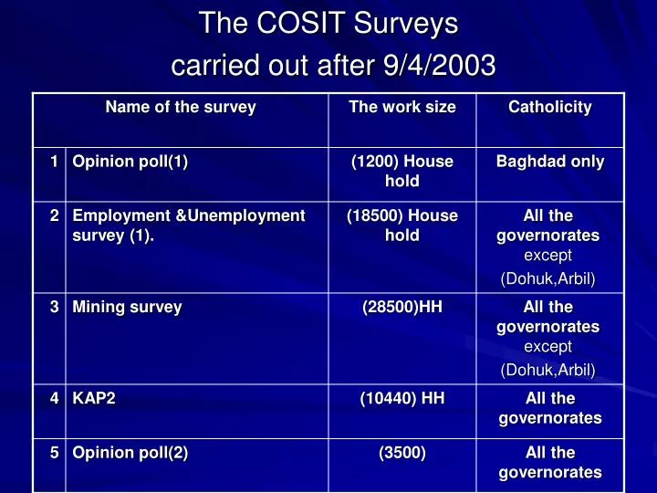 the cosit surveys carried out after 9 4 2003