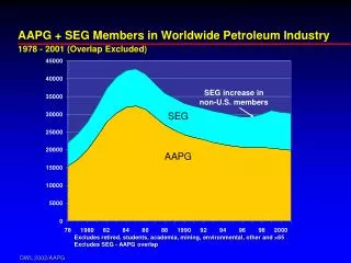 AAPG + SEG Members in Worldwide Petroleum Industry 1978 - 2001 (Overlap Excluded)