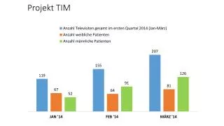 projekt tim