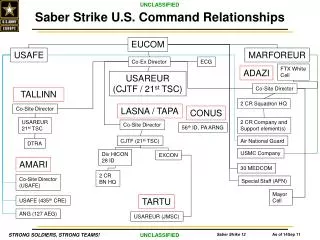 Saber Strike U.S. Command Relationships