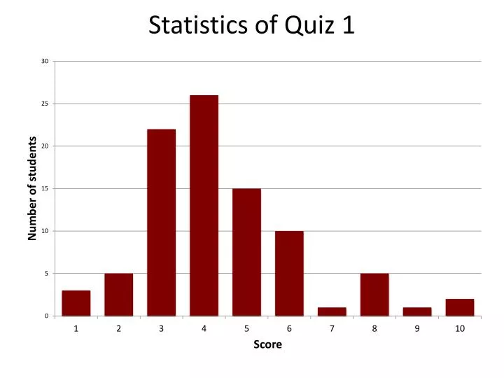 statistics of quiz 1