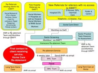 Re-Referrals existing clients via SWIFT