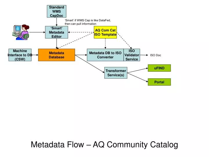 metadata flow aq community catalog
