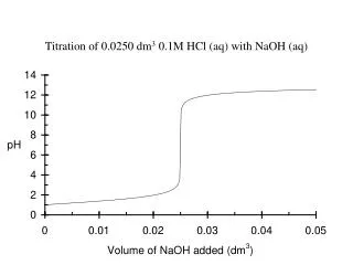 Titration of 0.0250 dm 3 0.1M HCl (aq) with NaOH (aq)