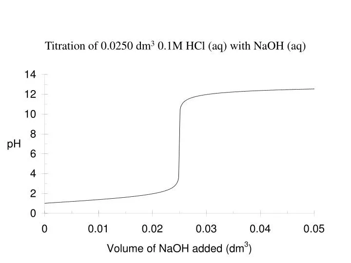 titration of 0 0250 dm 3 0 1m hcl aq with naoh aq