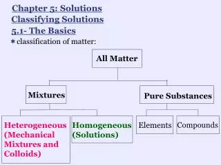 classification of matter: